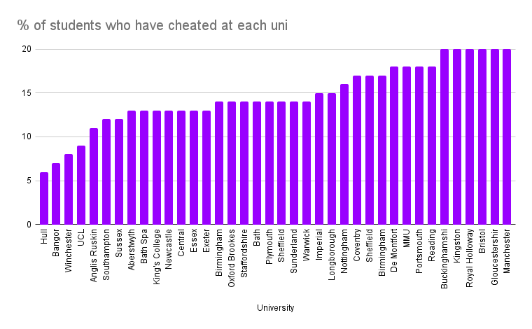 universities with students who cheat