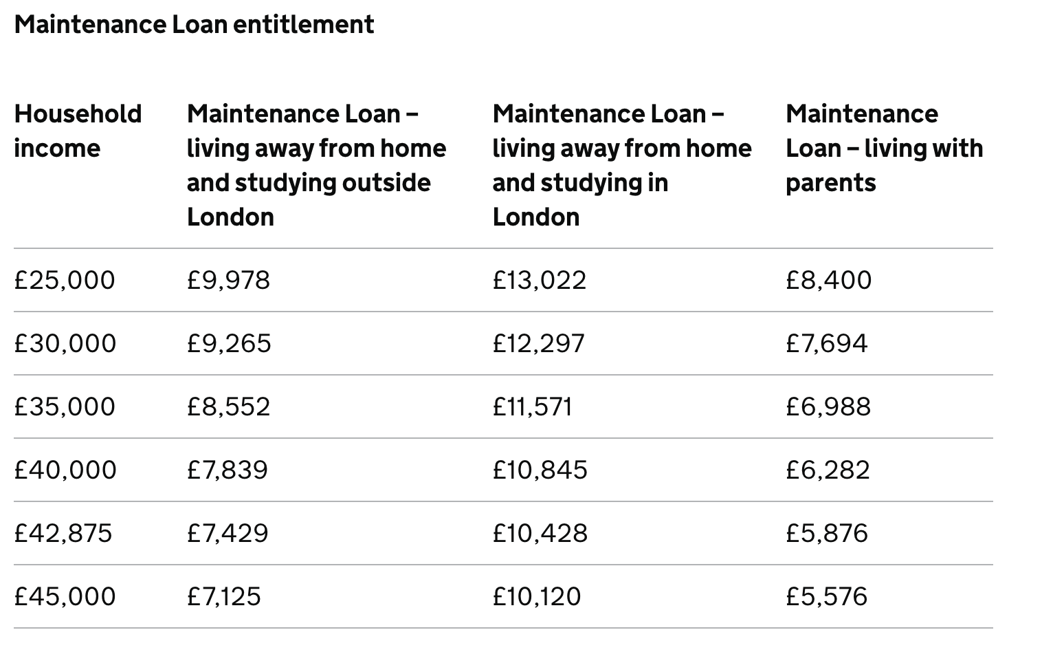 do you still get a student loan if you live at home